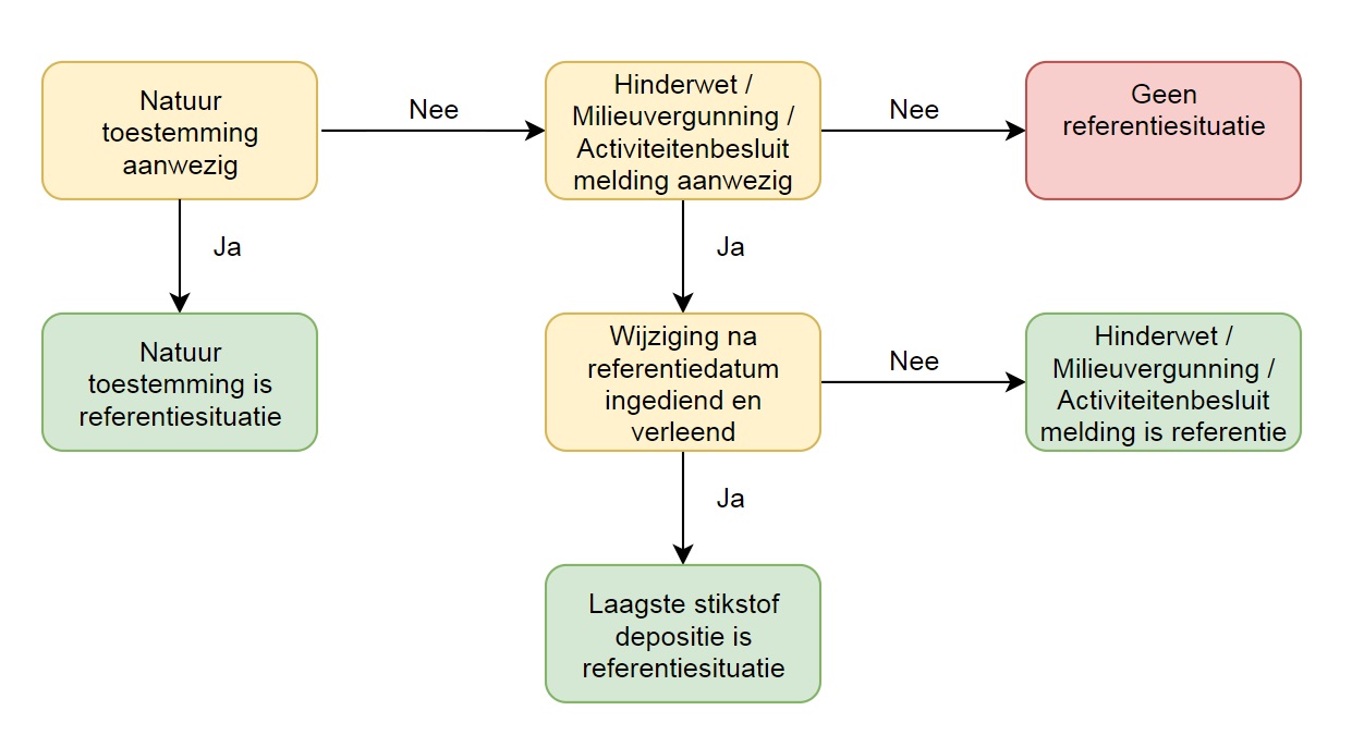 schema intern salderen stikstof depositie